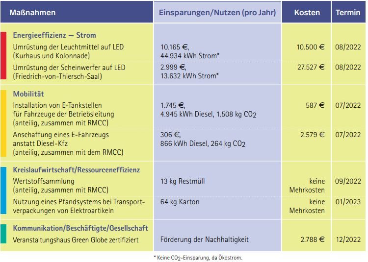 Ökoprofit Zertifizierung Kurhaus Wiesbaden